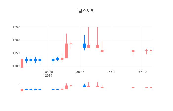 ▲일주일간 팜스토리 등락률 변화