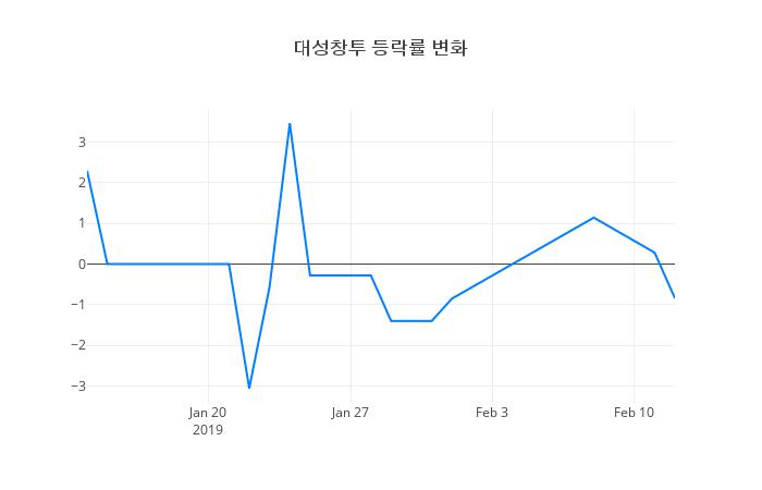 ▲대성창투거래량정보