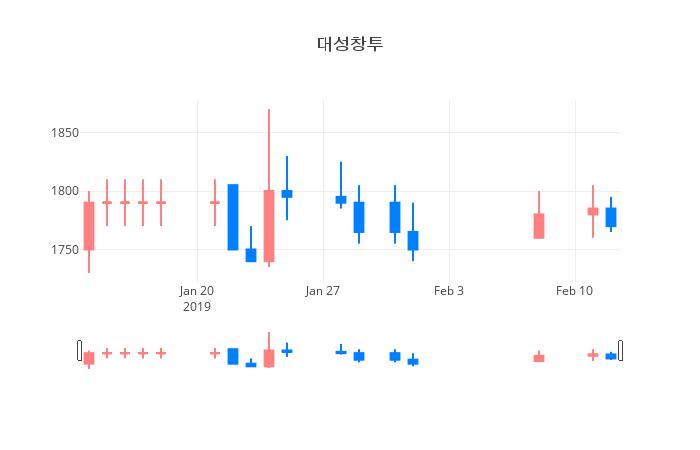 ▲일주일간 대성창투 등락률 변화