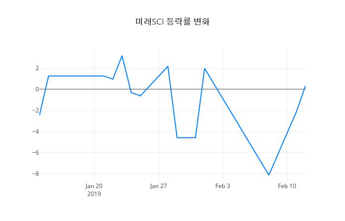 ▲미래SCI거래량정보