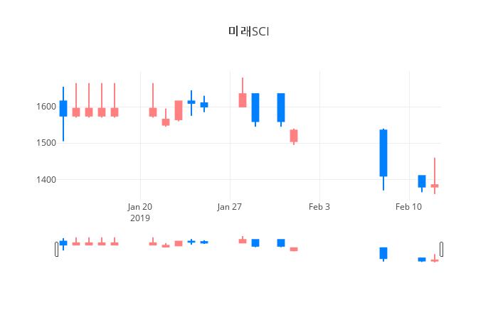▲일주일간 미래SCI 등락률 변화
