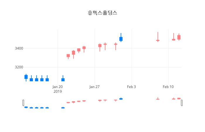 ▲일주일간 휴맥스홀딩스 등락률 변화