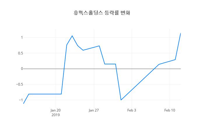 ▲휴맥스홀딩스거래량정보