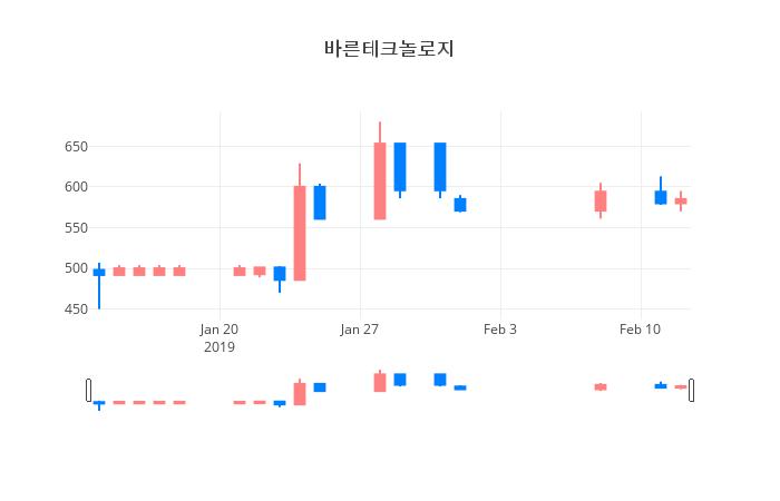 ▲일주일간 바른테크놀로지 등락률 변화