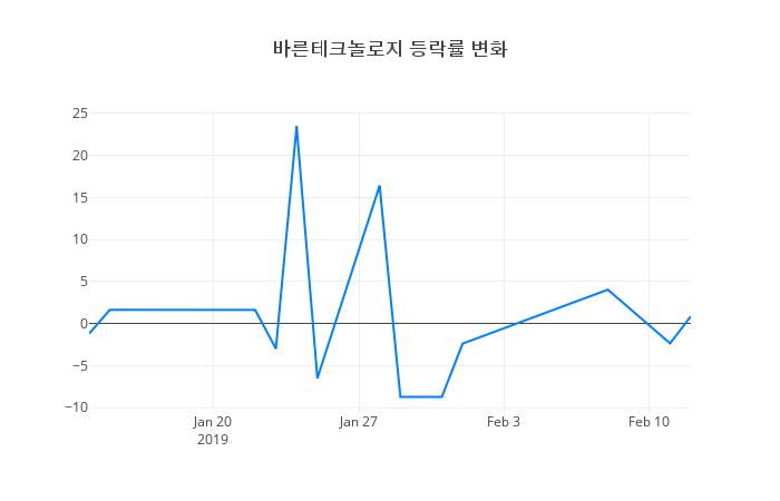 ▲바른테크놀로지거래량정보