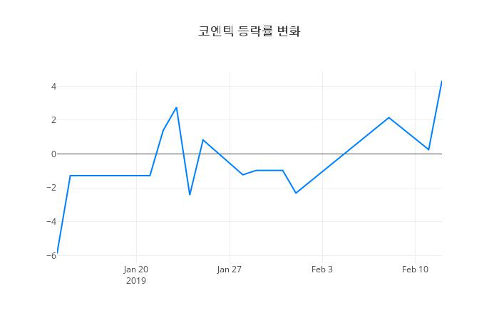 ▲코엔텍거래량정보