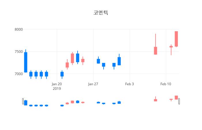 ▲일주일간 코엔텍 등락률 변화