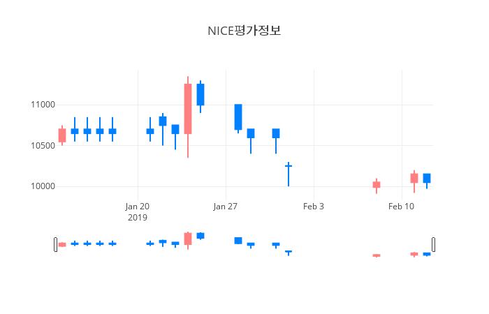 ▲일주일간 NICE평가정보 등락률 변화