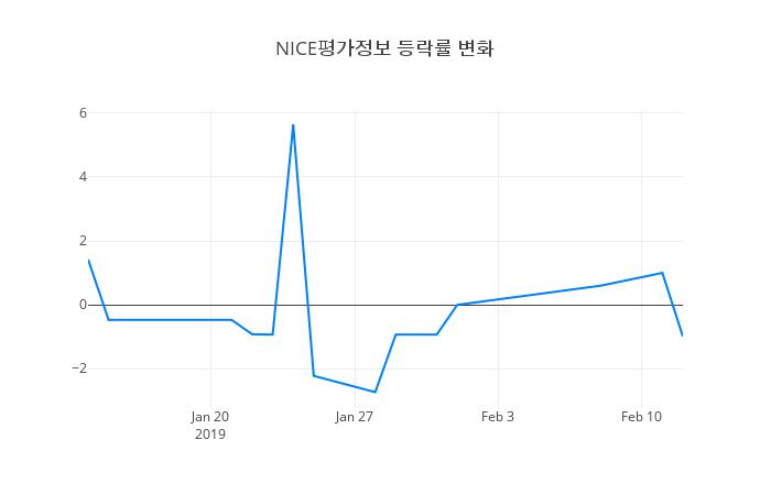 ▲NICE평가정보거래량정보