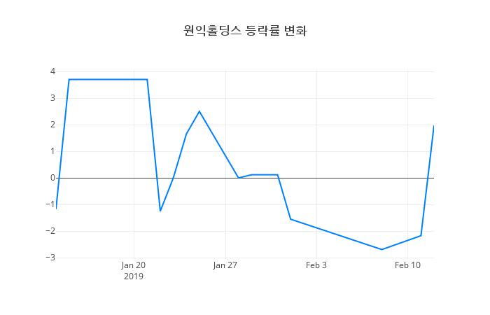 ▲원익홀딩스거래량정보