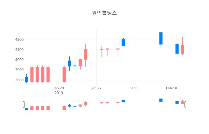 ▲일주일간 원익홀딩스 등락률 변화