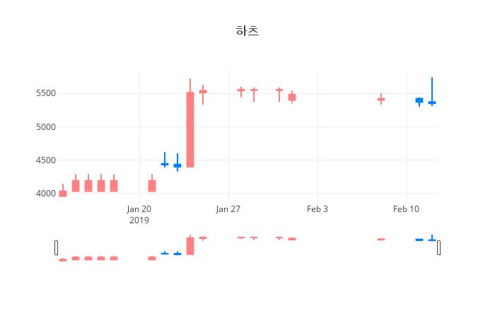 ▲일주일간 하츠 등락률 변화