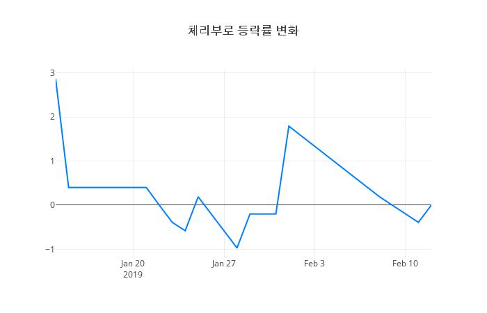 ▲체리부로거래량정보