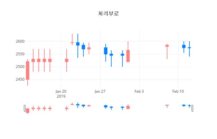 ▲일주일간 체리부로 등락률 변화