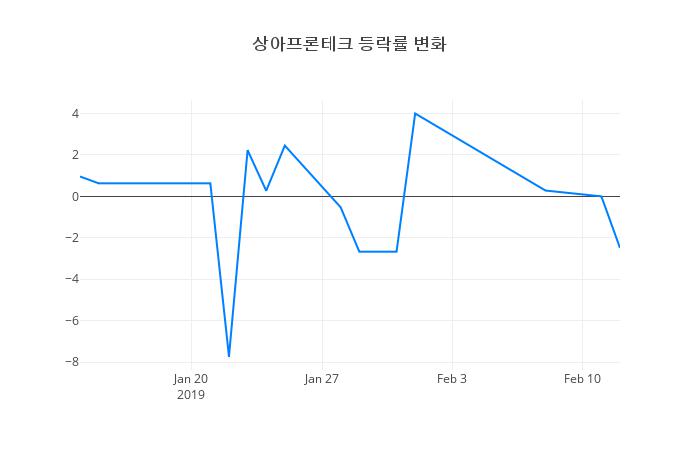 ▲상아프론테크거래량정보
