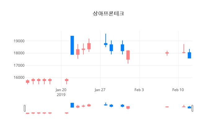 ▲일주일간 상아프론테크 등락률 변화