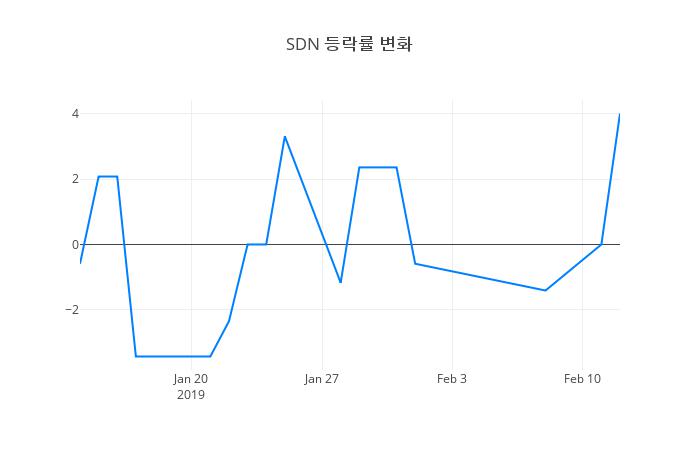 ▲SDN거래량정보