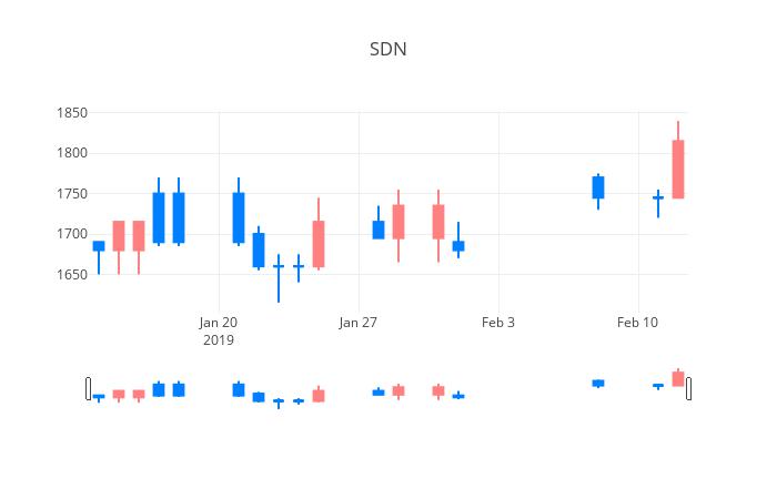 ▲일주일간 SDN 등락률 변화