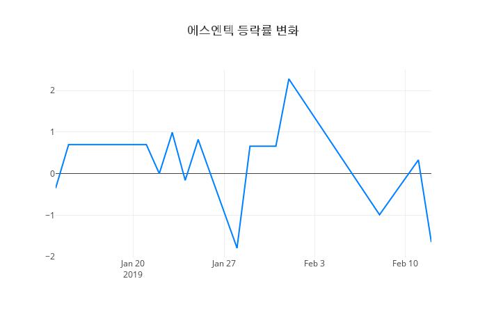 ▲에스엔텍거래량정보