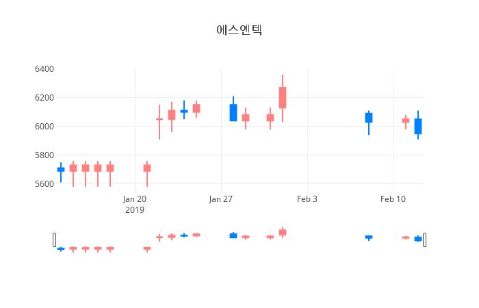 ▲일주일간 에스엔텍 등락률 변화