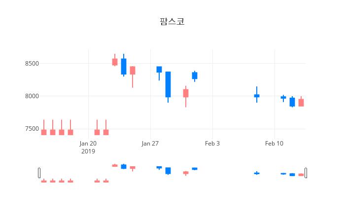 ▲일주일간 팜스코 등락률 변화