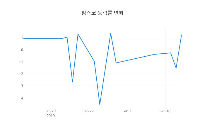 ▲팜스코거래량정보