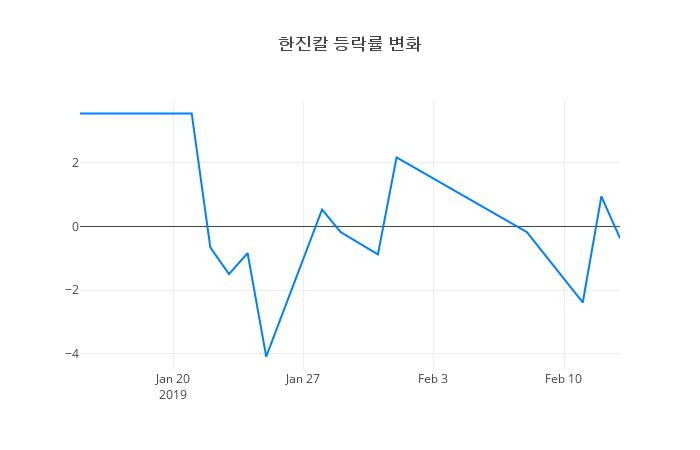 ▲한진칼거래량정보