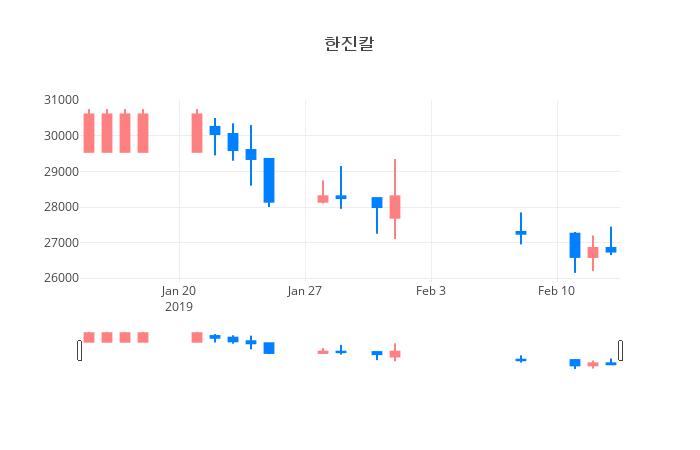 ▲일주일간 한진칼 등락률 변화