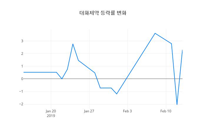 ▲대화제약거래량정보