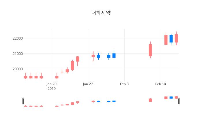 ▲일주일간 대화제약 등락률 변화