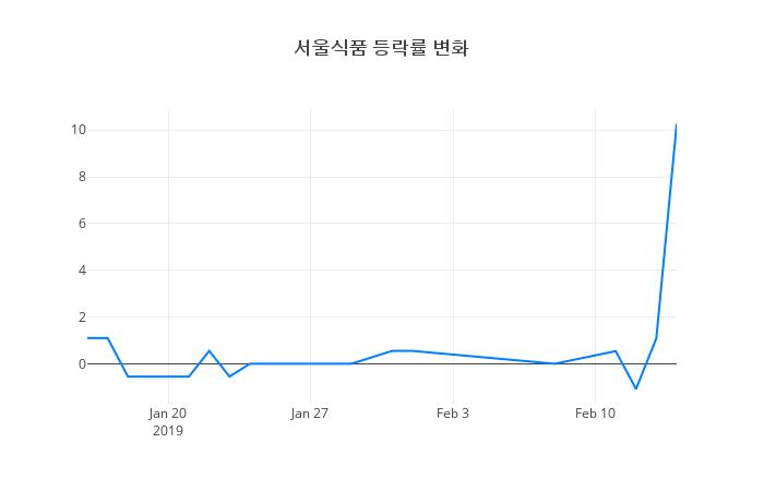 ▲서울식품거래량정보