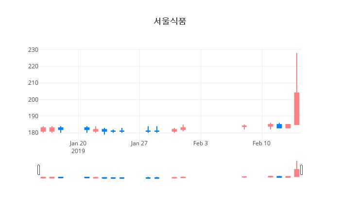 ▲일주일간 서울식품 등락률 변화