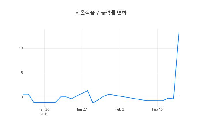 ▲서울식품우거래량정보