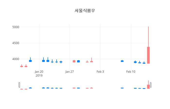 ▲일주일간 서울식품우 등락률 변화