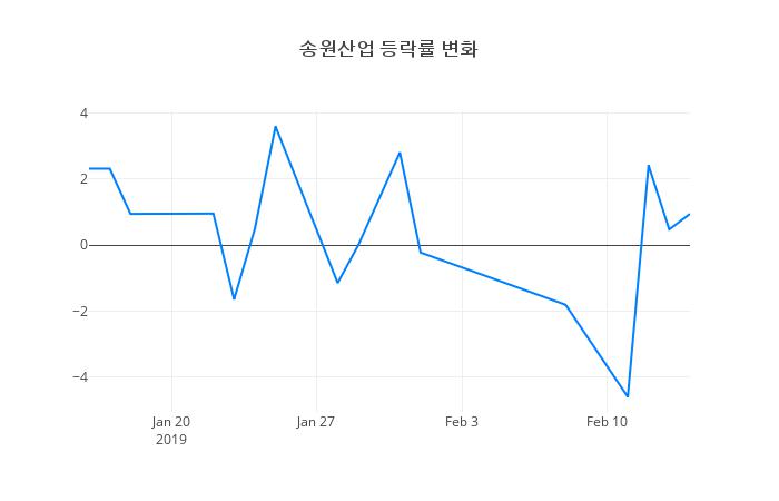 ▲송원산업거래량정보