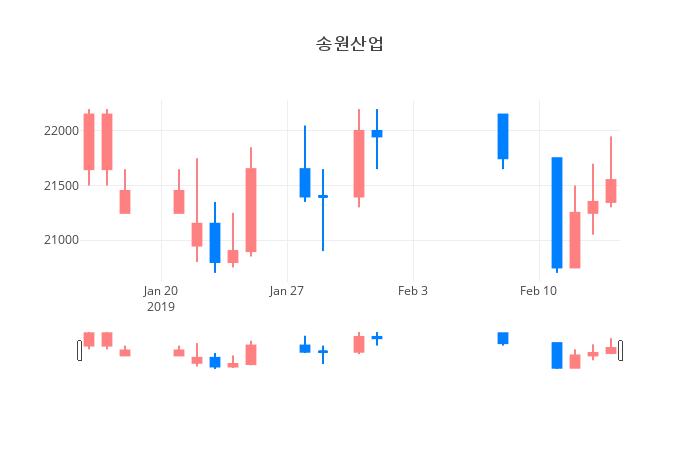 ▲일주일간 송원산업 등락률 변화
