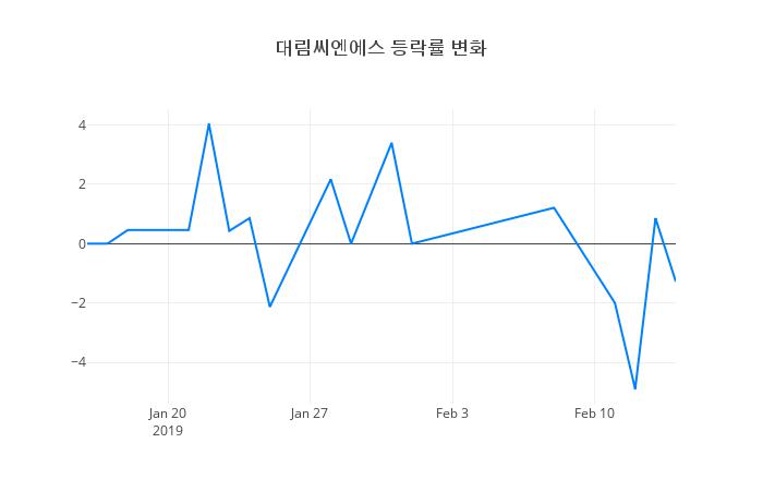 ▲대림씨엔에스거래량정보
