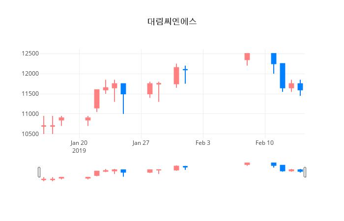 ▲일주일간 대림씨엔에스 등락률 변화