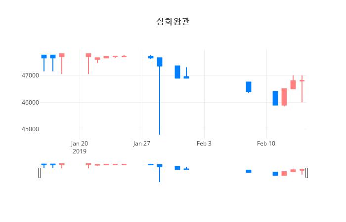 ▲일주일간 삼화왕관 등락률 변화