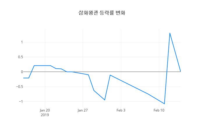 ▲삼화왕관거래량정보