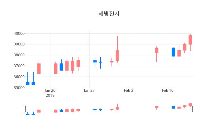 ▲일주일간 세방전지 등락률 변화