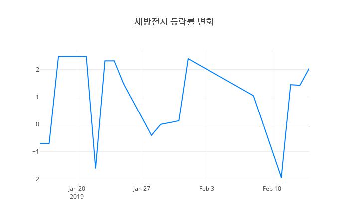 ▲세방전지거래량정보