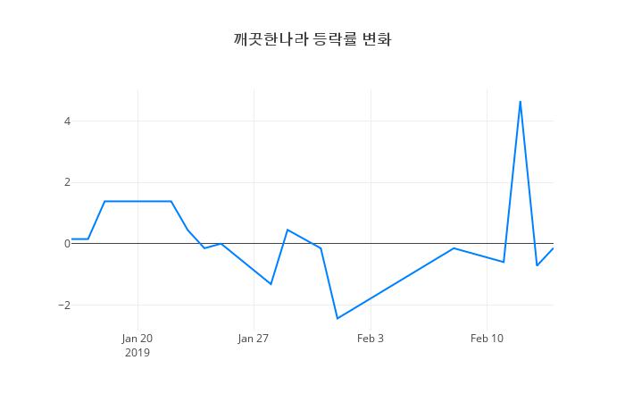▲깨끗한나라거래량정보