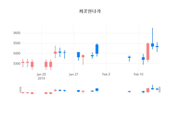 ▲일주일간 깨끗한나라 등락률 변화