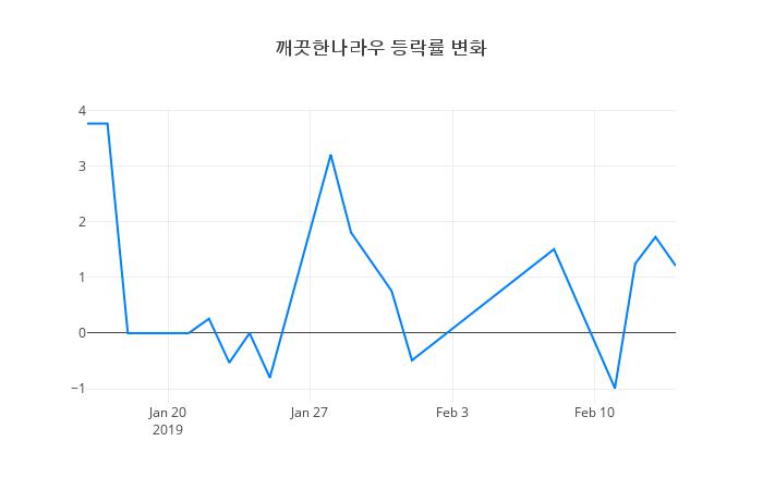 ▲깨끗한나라우거래량정보