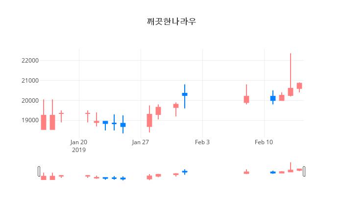 ▲일주일간 깨끗한나라우 등락률 변화