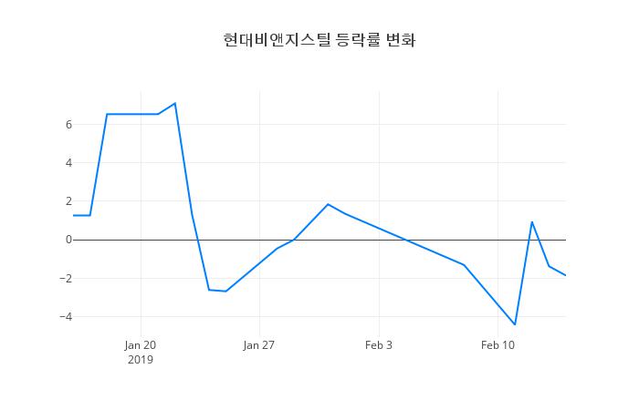 ▲현대비앤지스틸거래량정보