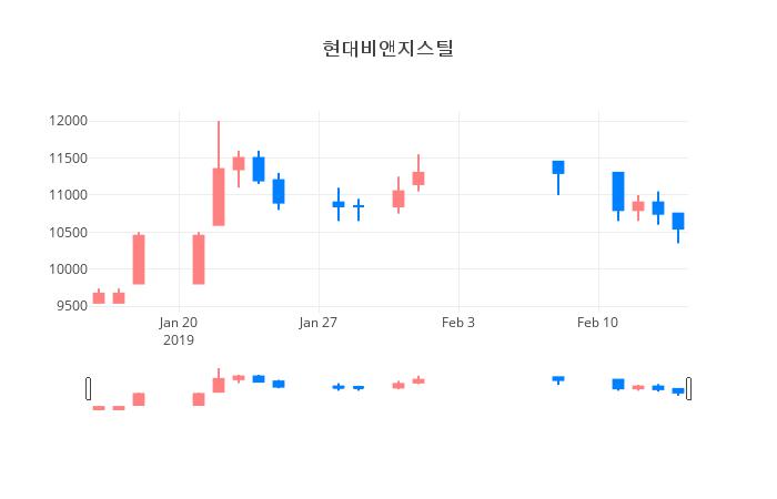 ▲일주일간 현대비앤지스틸 등락률 변화