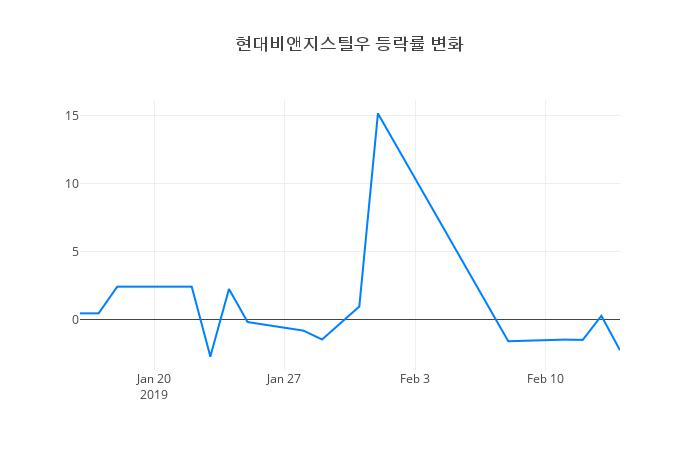 ▲현대비앤지스틸우거래량정보