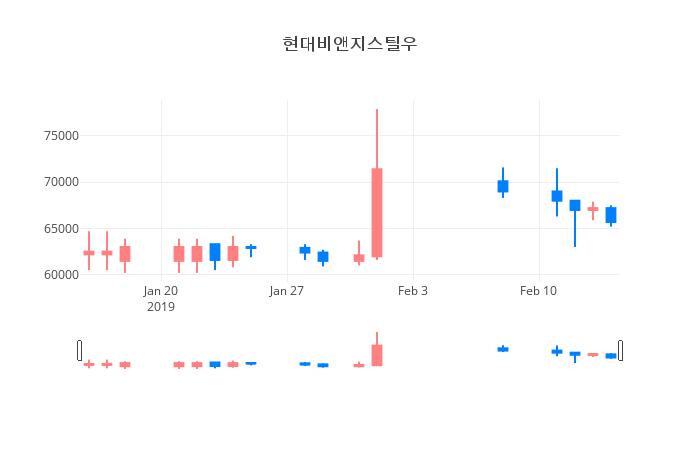 ▲일주일간 현대비앤지스틸우 등락률 변화